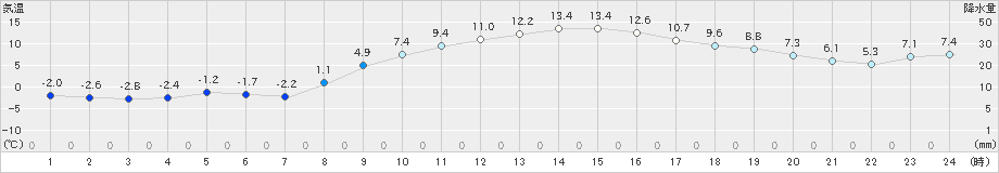 気仙沼(>2024年02月13日)のアメダスグラフ