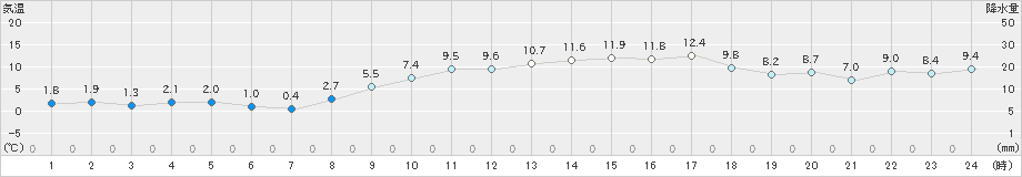 塩釜(>2024年02月13日)のアメダスグラフ