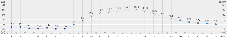 笠間(>2024年02月13日)のアメダスグラフ