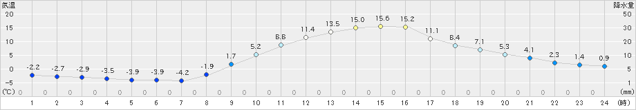 秩父(>2024年02月13日)のアメダスグラフ