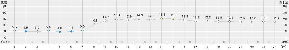 八丈島(>2024年02月13日)のアメダスグラフ