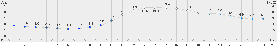 飯田(>2024年02月13日)のアメダスグラフ