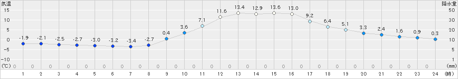 金山(>2024年02月13日)のアメダスグラフ