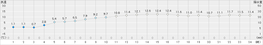 両津(>2024年02月13日)のアメダスグラフ