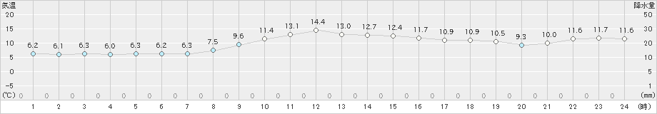 間人(>2024年02月13日)のアメダスグラフ