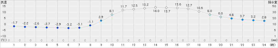 能勢(>2024年02月13日)のアメダスグラフ