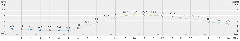 豊中(>2024年02月13日)のアメダスグラフ