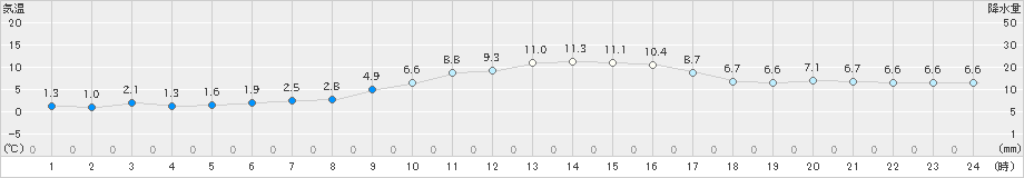 生駒山(>2024年02月13日)のアメダスグラフ