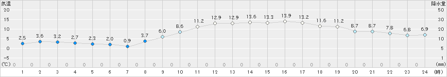 堺(>2024年02月13日)のアメダスグラフ