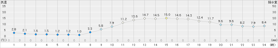 八尾(>2024年02月13日)のアメダスグラフ