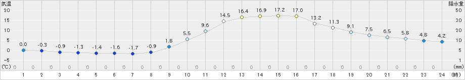 豊岡(>2024年02月13日)のアメダスグラフ