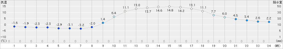 西脇(>2024年02月13日)のアメダスグラフ