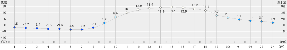 三田(>2024年02月13日)のアメダスグラフ