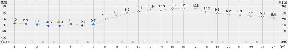 三木(>2024年02月13日)のアメダスグラフ