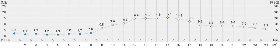 洲本(>2024年02月13日)のアメダスグラフ