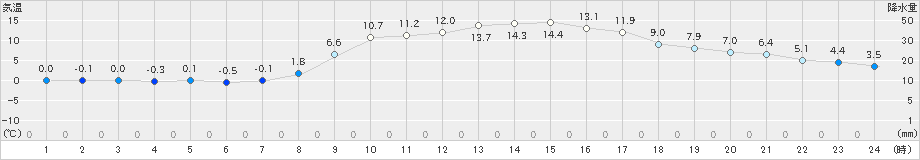 南淡(>2024年02月13日)のアメダスグラフ