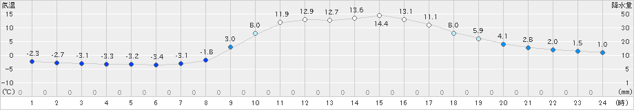 大宇陀(>2024年02月13日)のアメダスグラフ