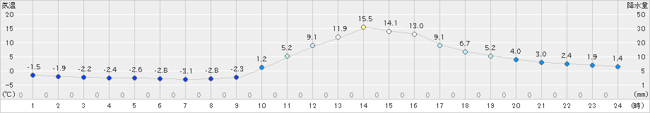 上北山(>2024年02月13日)のアメダスグラフ