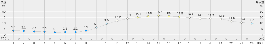 和歌山(>2024年02月13日)のアメダスグラフ