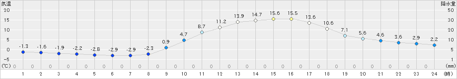 福渡(>2024年02月13日)のアメダスグラフ