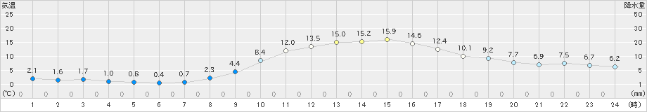 穴吹(>2024年02月13日)のアメダスグラフ