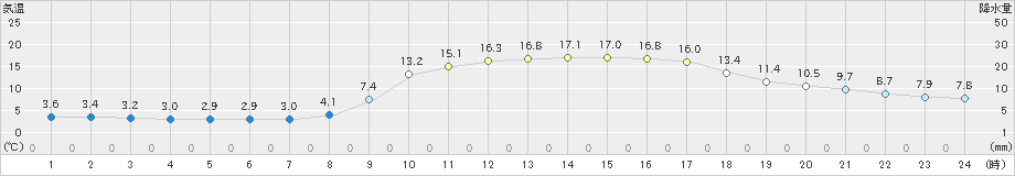 日和佐(>2024年02月13日)のアメダスグラフ