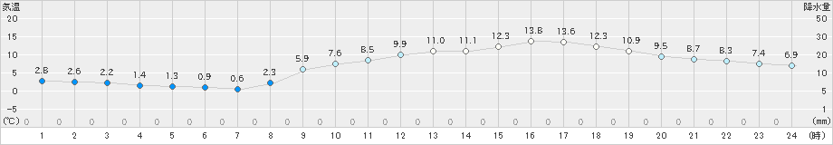 多度津(>2024年02月13日)のアメダスグラフ