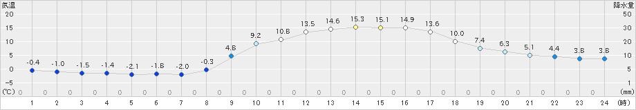 滝宮(>2024年02月13日)のアメダスグラフ