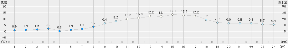 香南(>2024年02月13日)のアメダスグラフ