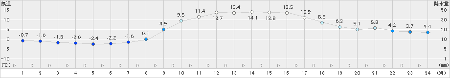 財田(>2024年02月13日)のアメダスグラフ