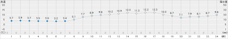 四国中央(>2024年02月13日)のアメダスグラフ