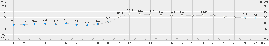 長浜(>2024年02月13日)のアメダスグラフ