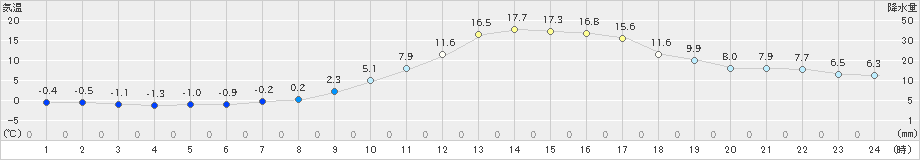 大洲(>2024年02月13日)のアメダスグラフ