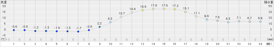 近永(>2024年02月13日)のアメダスグラフ