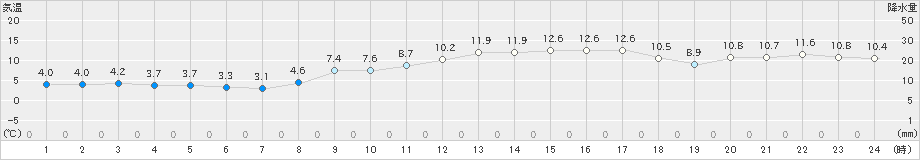 国見(>2024年02月13日)のアメダスグラフ