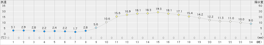 佐伯(>2024年02月13日)のアメダスグラフ