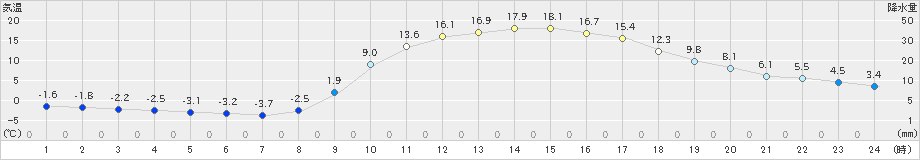 宇目(>2024年02月13日)のアメダスグラフ