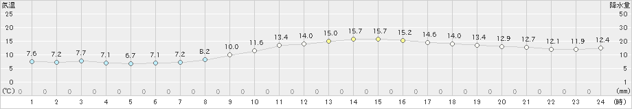 芦辺(>2024年02月13日)のアメダスグラフ