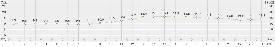 石田(>2024年02月13日)のアメダスグラフ