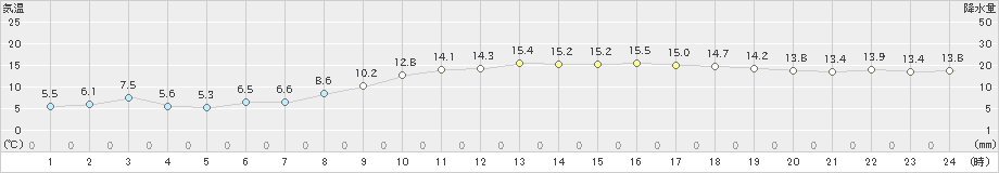 平戸(>2024年02月13日)のアメダスグラフ