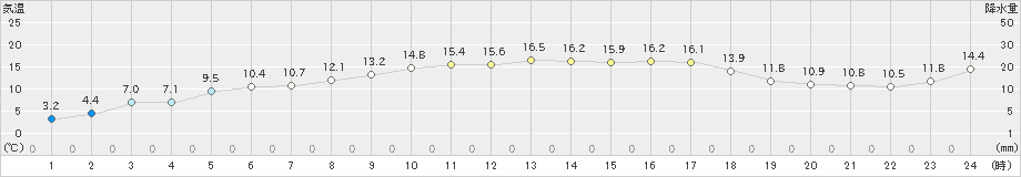 上大津(>2024年02月13日)のアメダスグラフ