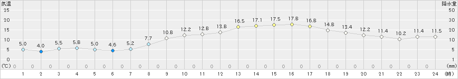 口之津(>2024年02月13日)のアメダスグラフ