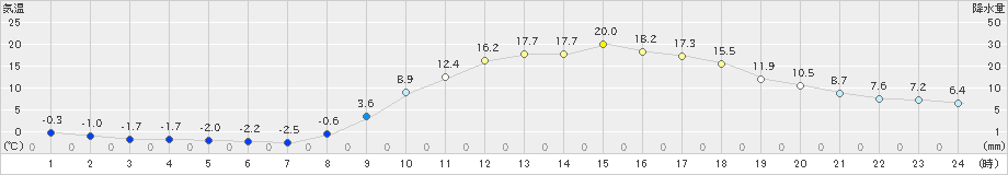 さつま柏原(>2024年02月13日)のアメダスグラフ