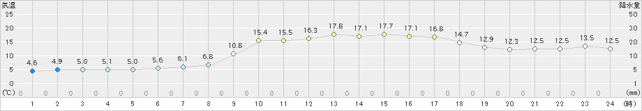 中甑(>2024年02月13日)のアメダスグラフ