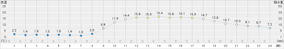 溝辺(>2024年02月13日)のアメダスグラフ