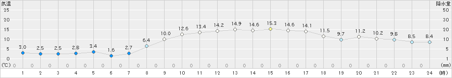 牧之原(>2024年02月13日)のアメダスグラフ