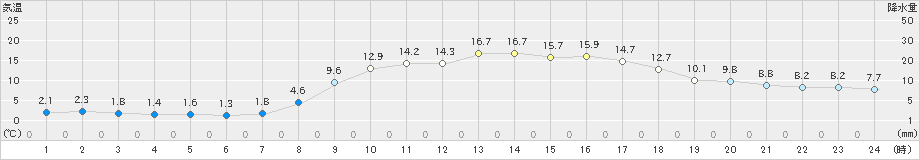 輝北(>2024年02月13日)のアメダスグラフ