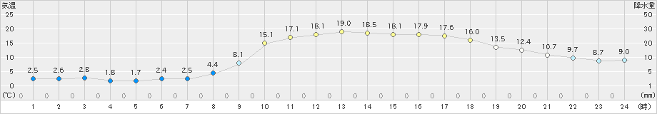 加世田(>2024年02月13日)のアメダスグラフ