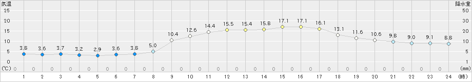 喜入(>2024年02月13日)のアメダスグラフ