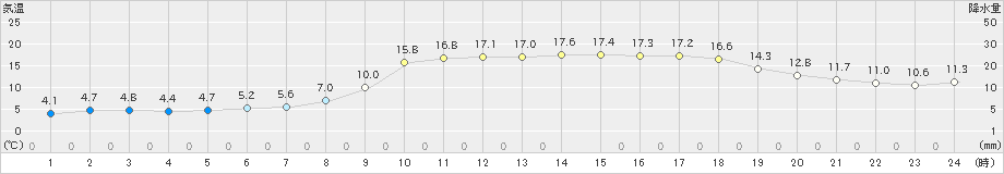 枕崎(>2024年02月13日)のアメダスグラフ